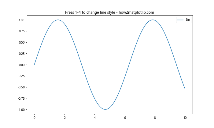 Matplotlib 重置线型：如何灵活控制图形样式