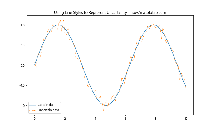 Matplotlib 重置线型：如何灵活控制图形样式