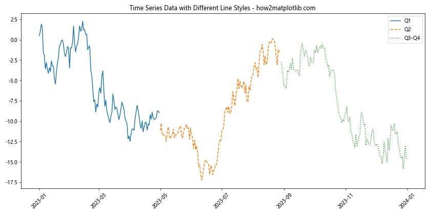 Matplotlib 重置线型：如何灵活控制图形样式