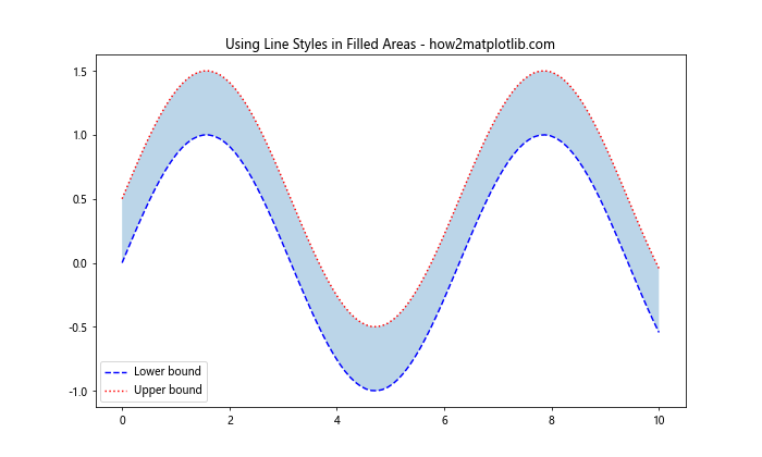 Matplotlib 重置线型：如何灵活控制图形样式