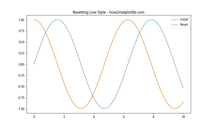 Matplotlib 重置线型：如何灵活控制图形样式