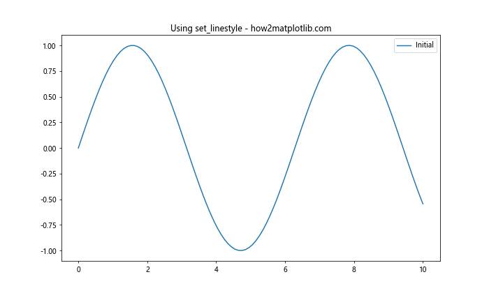 Matplotlib 重置线型：如何灵活控制图形样式