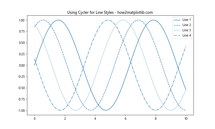 Matplotlib 重置线型：如何灵活控制图形样式