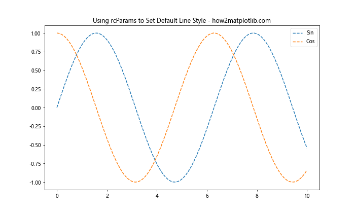 Matplotlib 重置线型：如何灵活控制图形样式