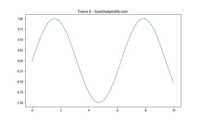 Matplotlib 重置线型：如何灵活控制图形样式