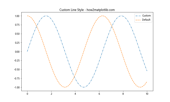 Matplotlib 重置线型：如何灵活控制图形样式