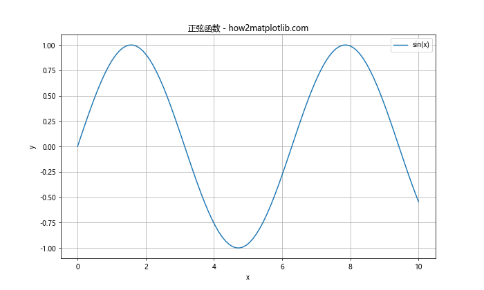 Matplotlib中使用Python为线条末端添加注释的全面指南