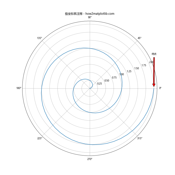 Matplotlib中使用Python为线条末端添加注释的全面指南