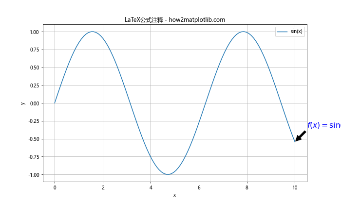 Matplotlib中使用Python为线条末端添加注释的全面指南