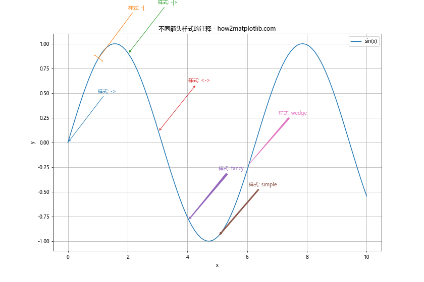 Matplotlib中使用Python为线条末端添加注释的全面指南