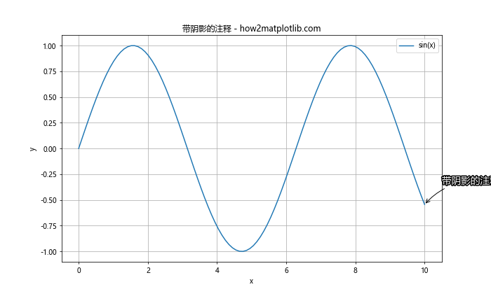 Matplotlib中使用Python为线条末端添加注释的全面指南