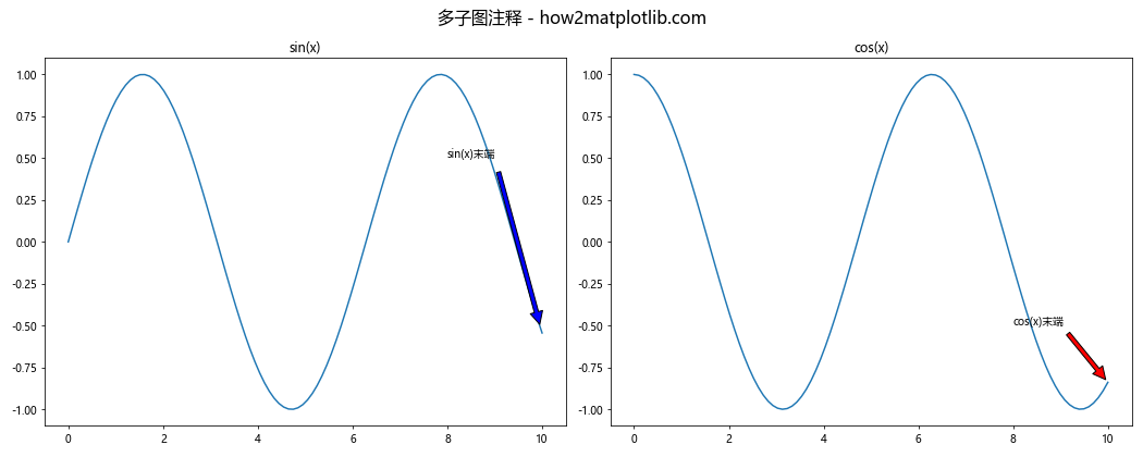 Matplotlib中使用Python为线条末端添加注释的全面指南