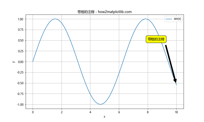 Matplotlib中使用Python为线条末端添加注释的全面指南