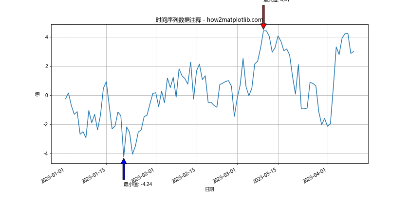 Matplotlib中使用Python为线条末端添加注释的全面指南