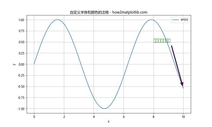 Matplotlib中使用Python为线条末端添加注释的全面指南