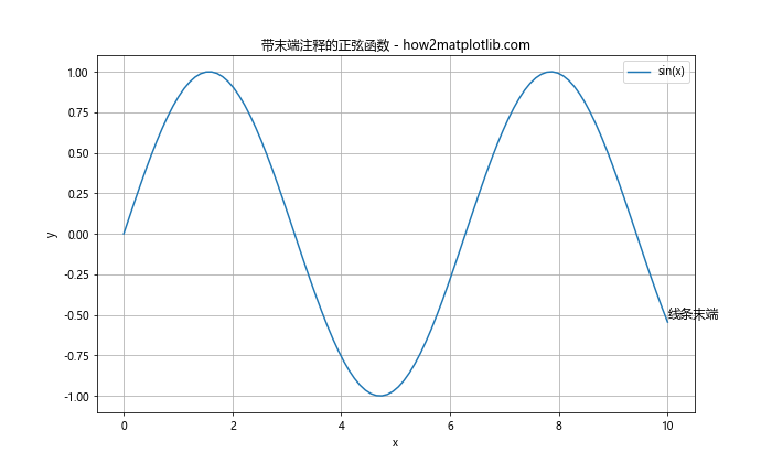 Matplotlib中使用Python为线条末端添加注释的全面指南