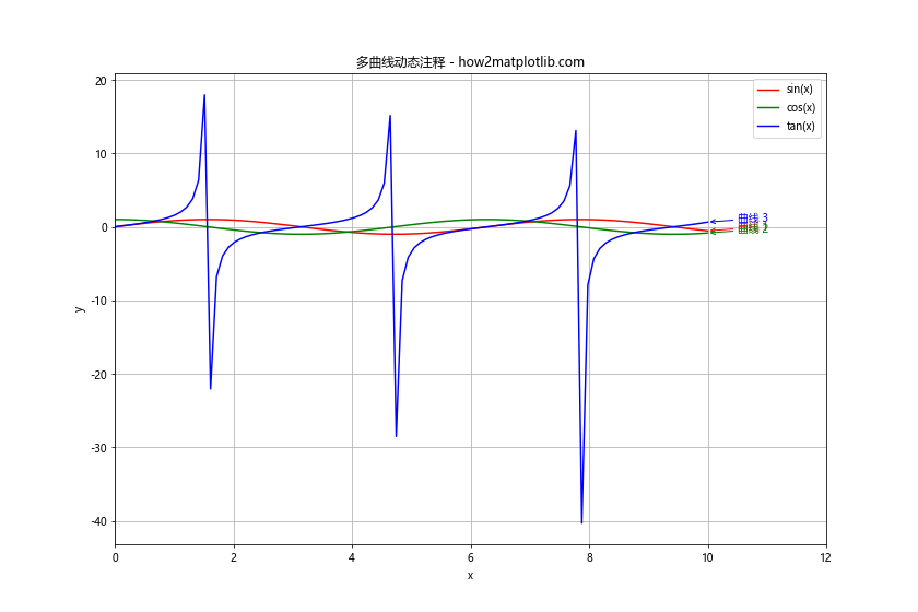 Matplotlib中使用Python为线条末端添加注释的全面指南