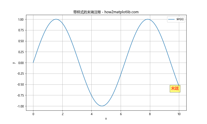 Matplotlib中使用Python为线条末端添加注释的全面指南