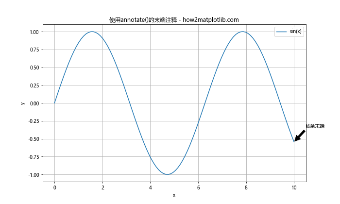 Matplotlib中使用Python为线条末端添加注释的全面指南