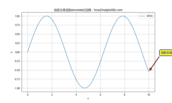 Matplotlib中使用Python为线条末端添加注释的全面指南