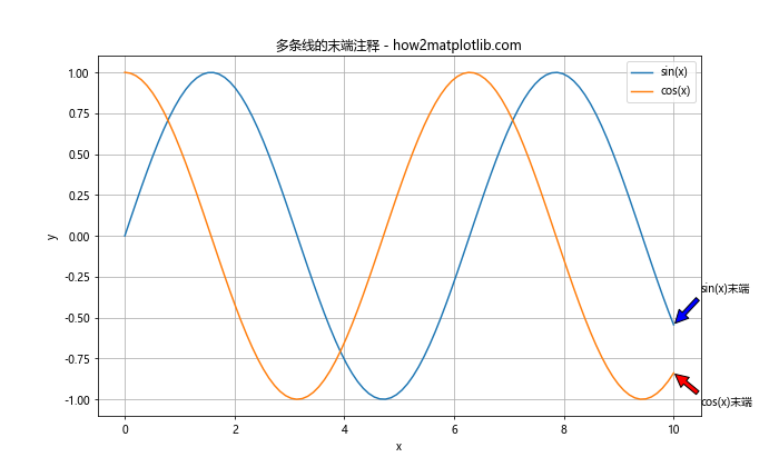 Matplotlib中使用Python为线条末端添加注释的全面指南