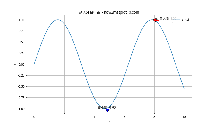 Matplotlib中使用Python为线条末端添加注释的全面指南