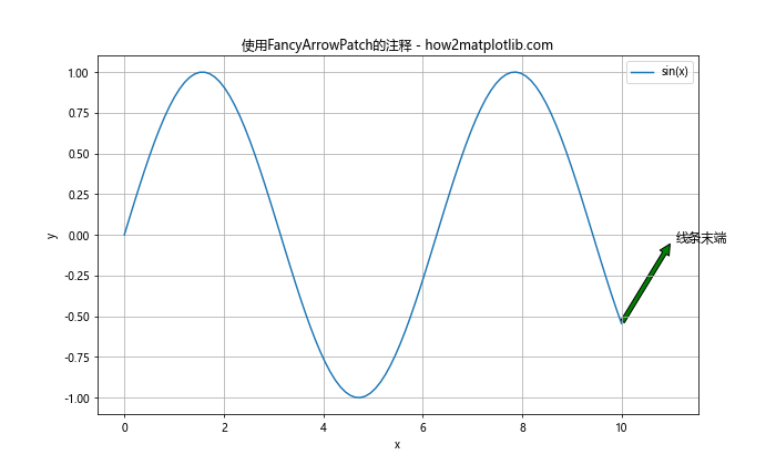 Matplotlib中使用Python为线条末端添加注释的全面指南