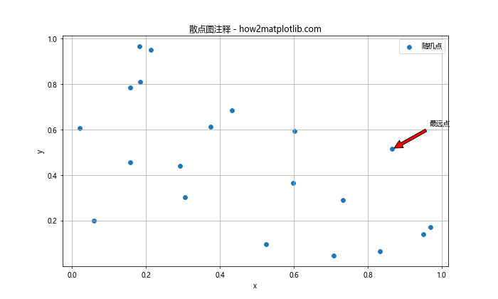 Matplotlib中使用Python为线条末端添加注释的全面指南