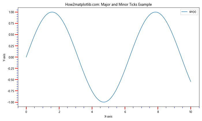 Matplotlib中自定义次要刻度：仅在Y轴启用次要刻度的详细指南