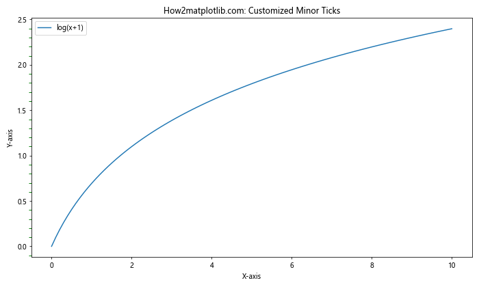 Matplotlib中自定义次要刻度：仅在Y轴启用次要刻度的详细指南