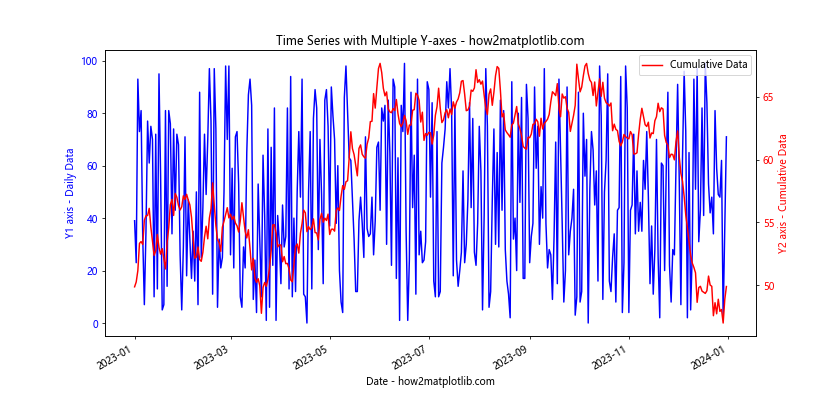 Matplotlib绘制多Y轴图表：全面指南与实用技巧