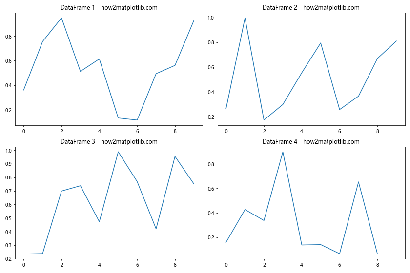 如何在Python中使用子图绘制多个DataFrame数据