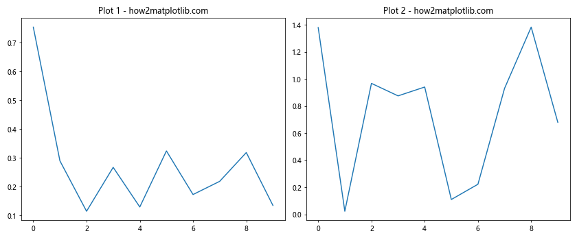 如何在Python中使用子图绘制多个DataFrame数据