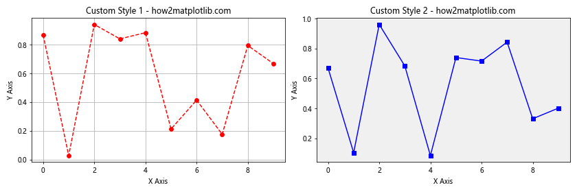 如何在Python中使用子图绘制多个DataFrame数据