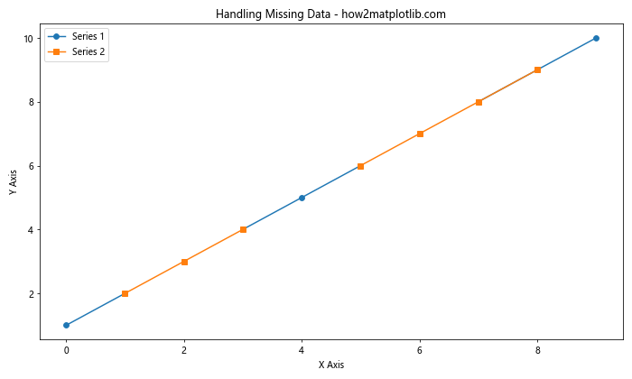 如何在Python中使用子图绘制多个DataFrame数据