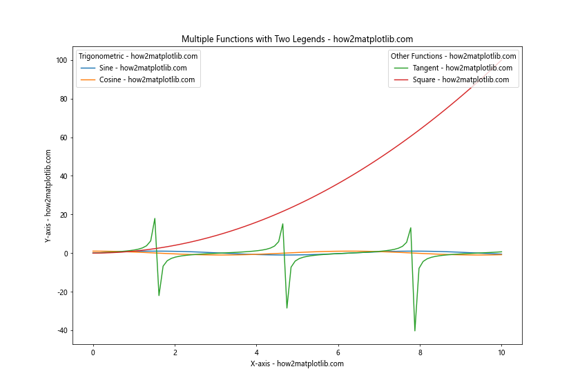 Matplotlib中在同一图表上放置两个不同图例的详细指南