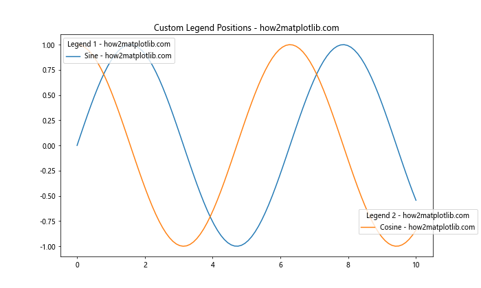 Matplotlib中在同一图表上放置两个不同图例的详细指南