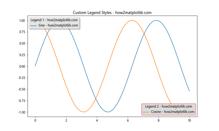 Matplotlib中在同一图表上放置两个不同图例的详细指南
