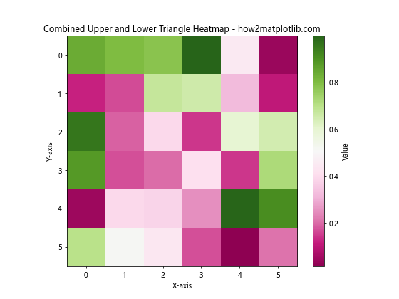 Matplotlib中绘制热图上三角或下三角的高级技巧