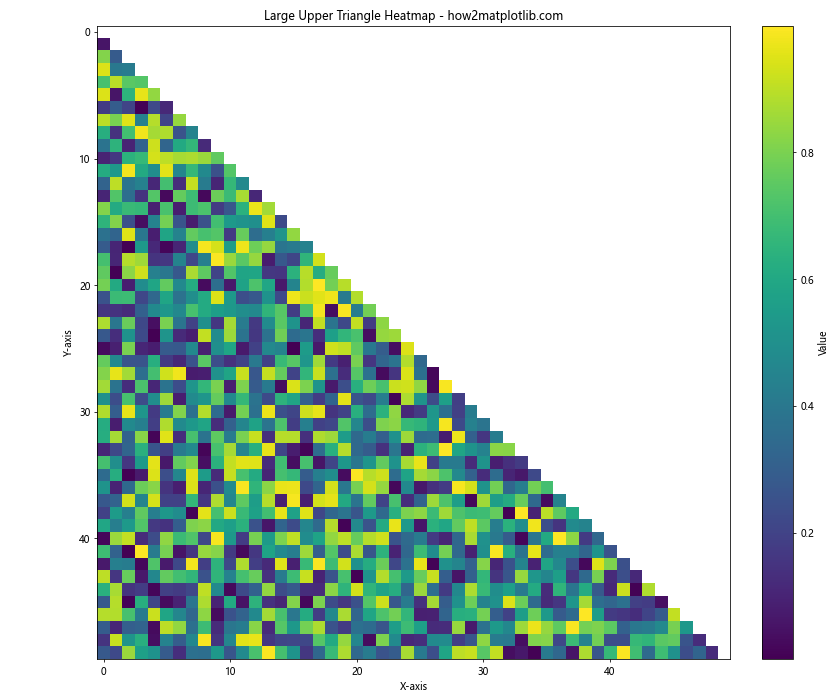 Matplotlib中绘制热图上三角或下三角的高级技巧