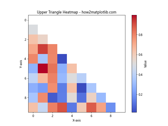 Matplotlib中绘制热图上三角或下三角的高级技巧