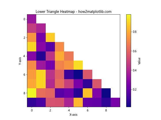 Matplotlib中绘制热图上三角或下三角的高级技巧