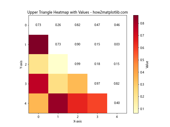 Matplotlib中绘制热图上三角或下三角的高级技巧