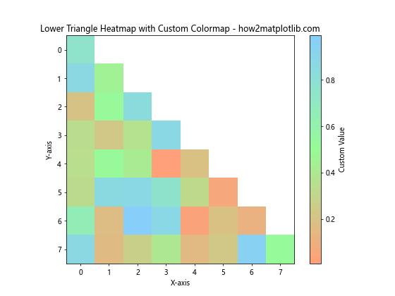 Matplotlib中绘制热图上三角或下三角的高级技巧