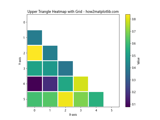 Matplotlib中绘制热图上三角或下三角的高级技巧