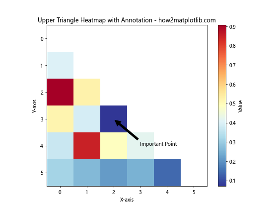 Matplotlib中绘制热图上三角或下三角的高级技巧
