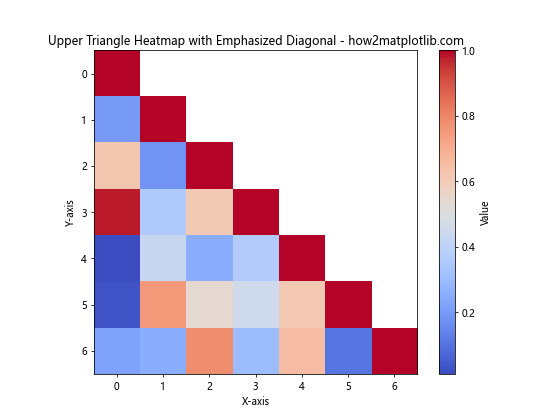 Matplotlib中绘制热图上三角或下三角的高级技巧