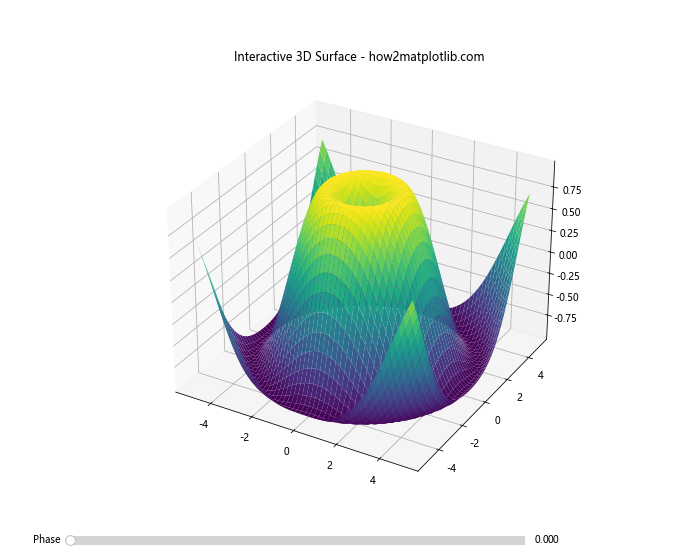 使用Python和Matplotlib绘制参数方程定义的3D曲面