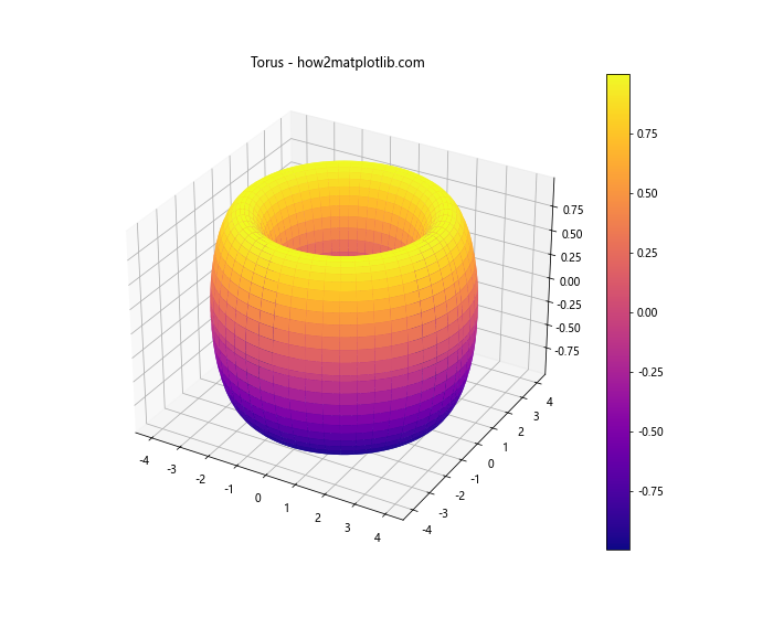 使用Python和Matplotlib绘制参数方程定义的3D曲面