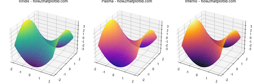 使用Python和Matplotlib绘制参数方程定义的3D曲面